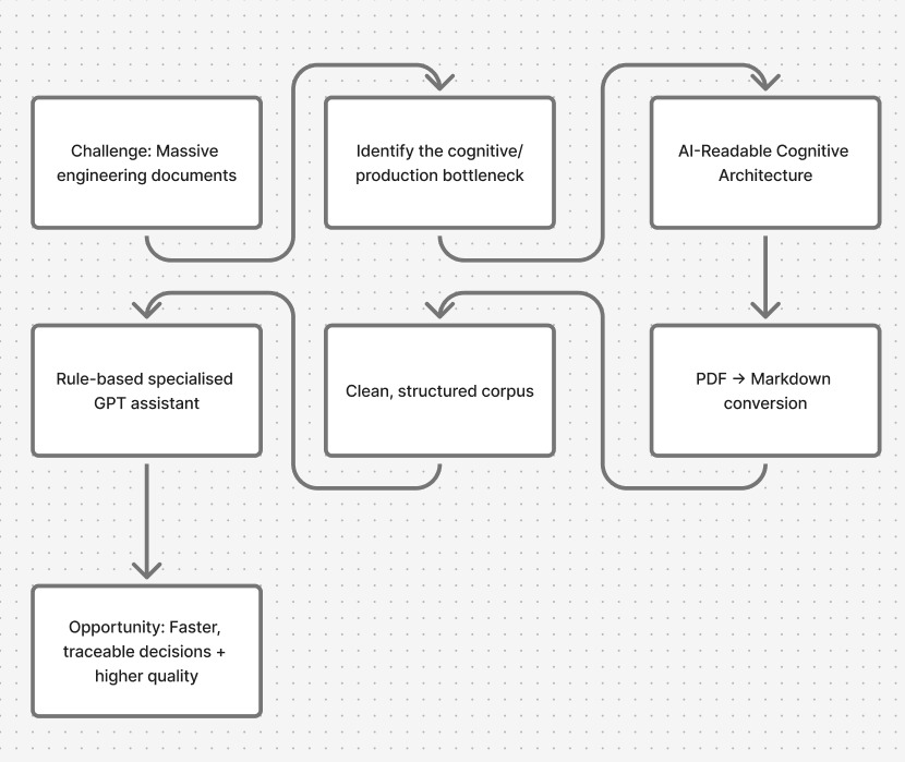 AI-Readable Cognitive Architecture